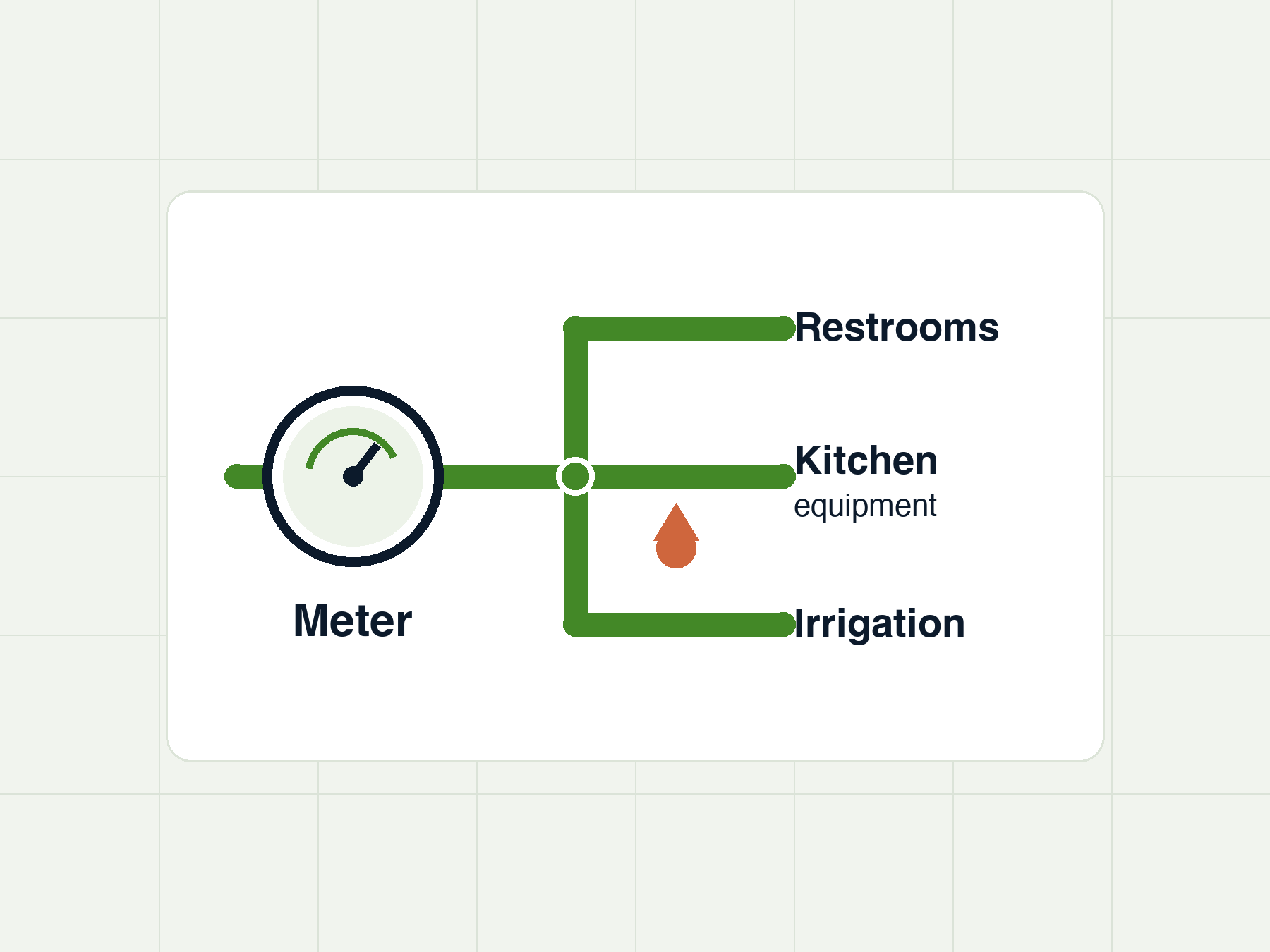 Diagram connecting a water meter to restrooms, kitchen equipment, and irrigation, with a leak marked on one branch